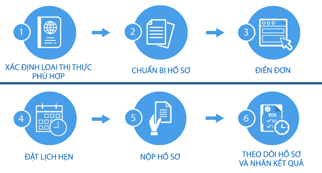 quy-trinh-xin-thi-thuc-1_1 Sơ đồ quy trình tham khảo khi xin Visa du học Anh