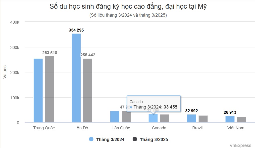 Số liệu sinh viên đăng ký du học Mỹ